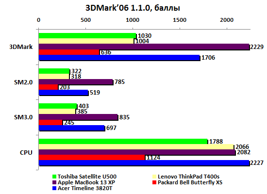 Ноутбук Acer TimelineX 3820 - тест 3DMark